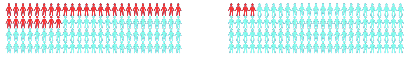 Comparaison avant et après programme de phishing
